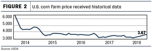 U.S. corn farm price received historical data