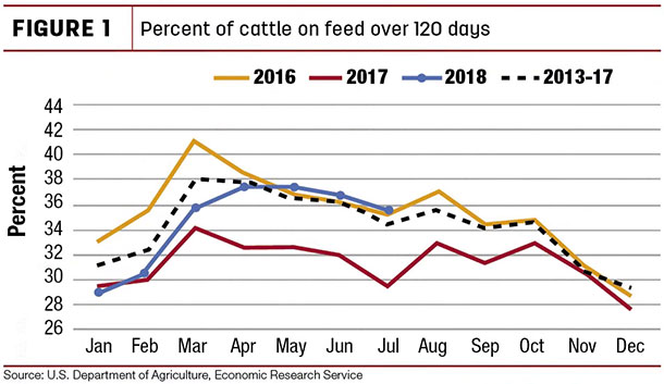 Percent ofr cattle on feed over 120 days