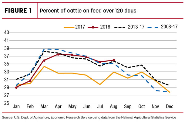 Percent of cattle on feed over 120 days