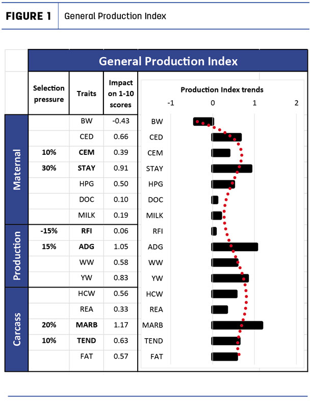 General production index