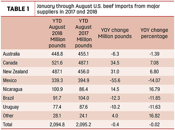 January through August U.S. beef imports
