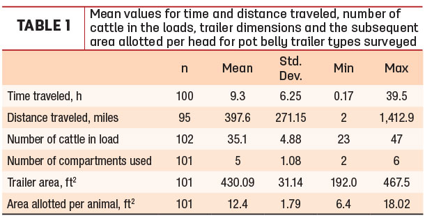 beef travel statistics