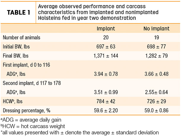 Average observed performance and carcass characteristics