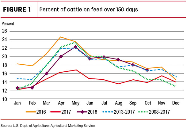 Percent of cattle on feed over 150 days