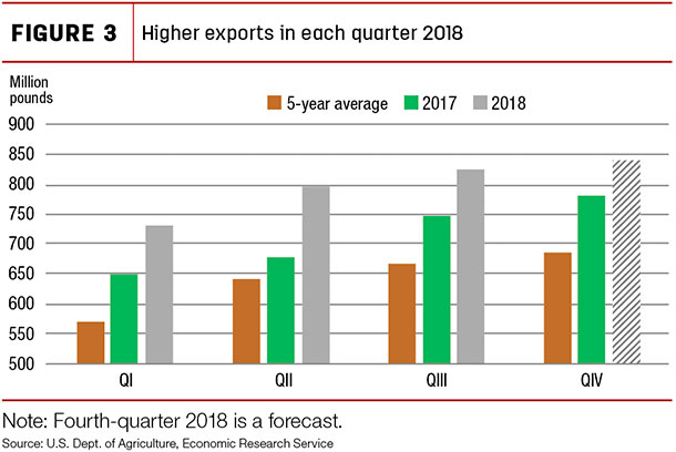 Higher exports in each quarter 2018