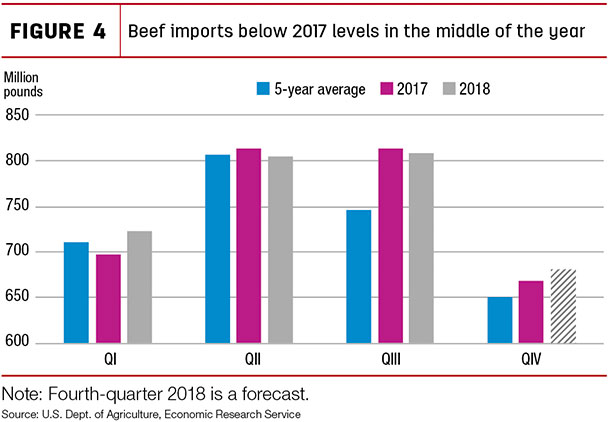 Beef imports below 2017 levels in the middle of the year