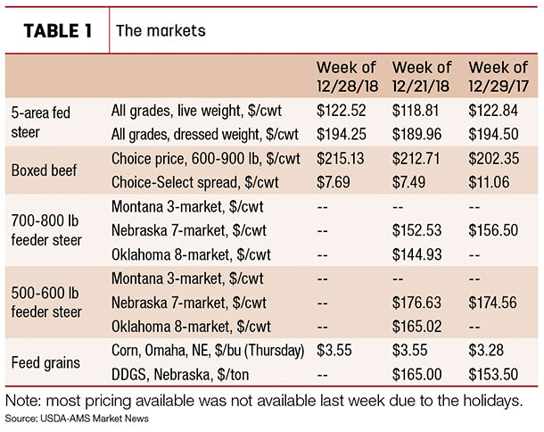 end-of-year 2018 cattle markets