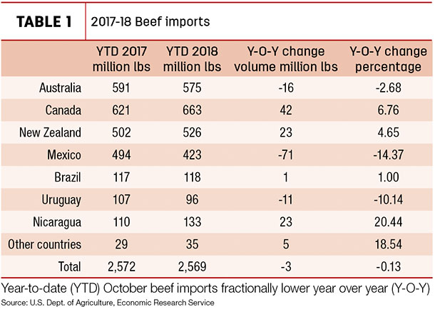 2017-18 Beef imports