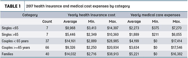2017 health insurance and medical cost expenses by categroy