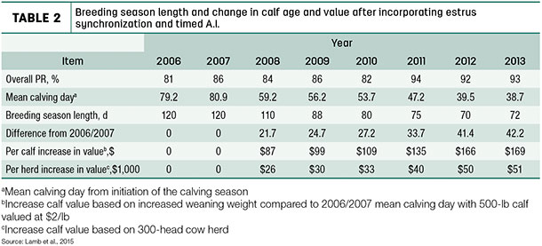 Breeding season length and change in calf age and value after incorporating estrus synchronization
