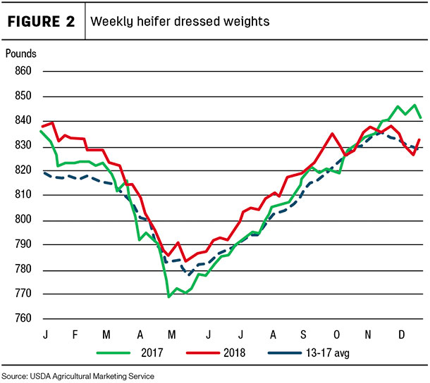 Weekly heifer dressed weights