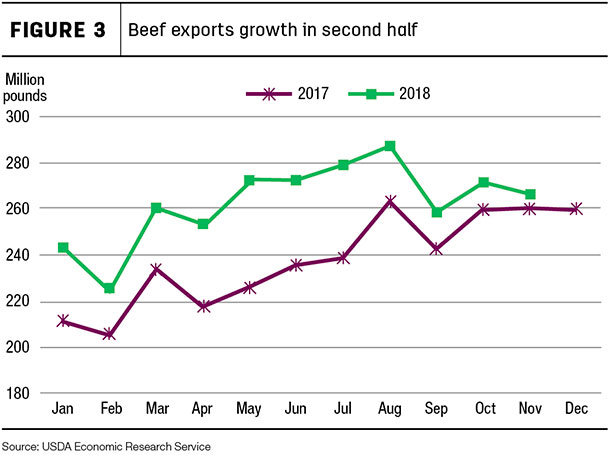 Beef exports growth in second half