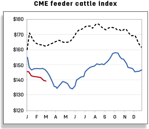 CME Feeder cattle index