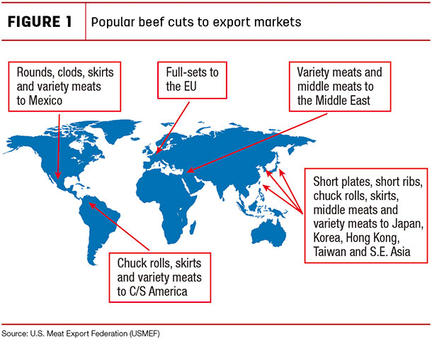 Popular beef cuts to export markets