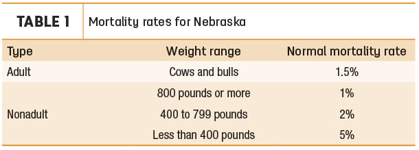 Nebraska cattle mortality rates