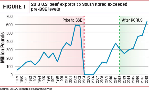 2018 U.S. beef exports to South Korea exceeded