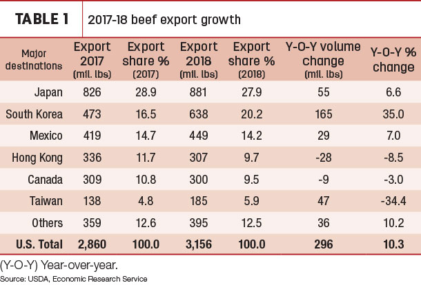 2017-18 beef export growth