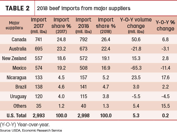 2018 beef imports from major suppliers