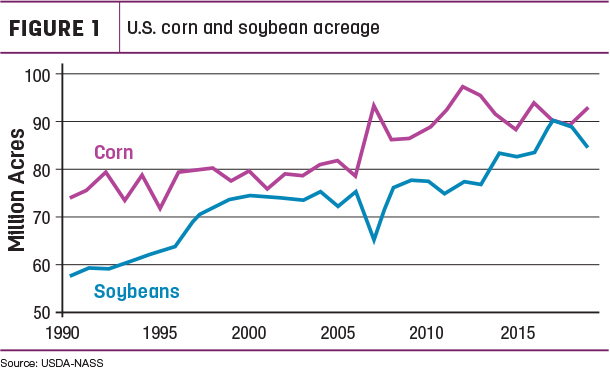 US corn and soybean acreage