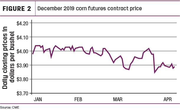 Dec 2019 corn futures contract price