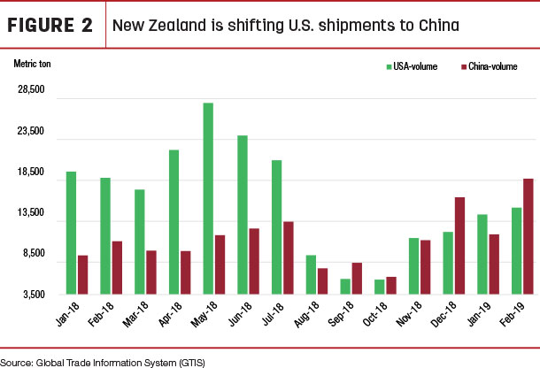 New Zealand is shifting U.S. shipments to China