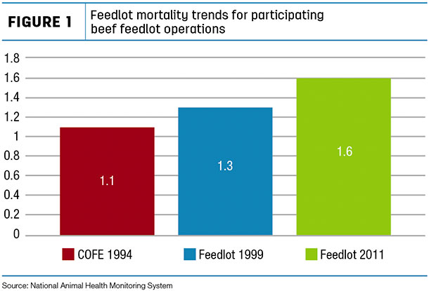 Feedlot mortality trends for participating beef feedlot operations