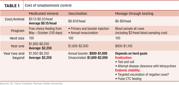 Cost of anapasmosis control