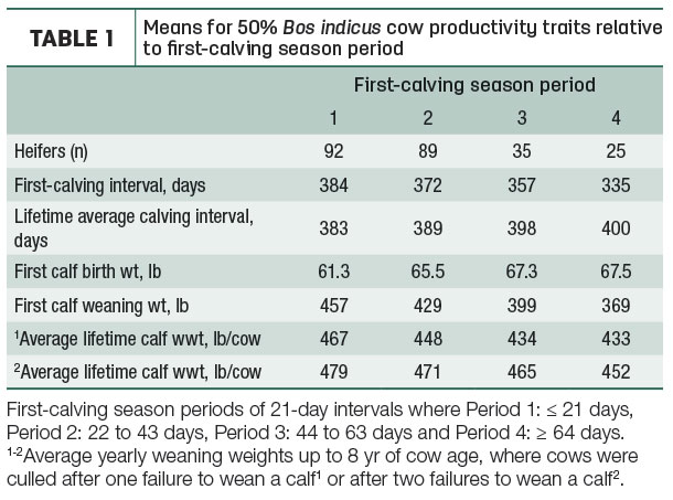 Means for 50% Bos indicus cow productivity traits relative to first-calving season pereiod