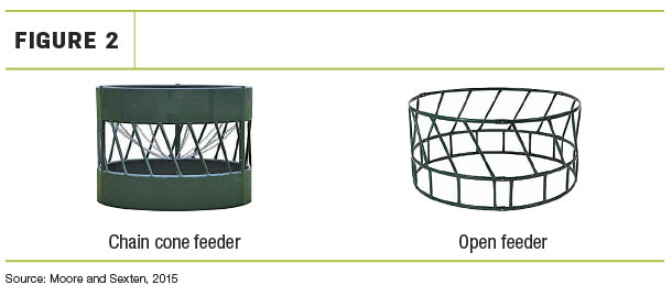 Hay wasted in chain cone feeders and open-bottom ring feeders