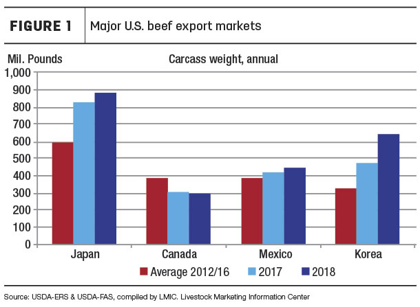 US beef export markets