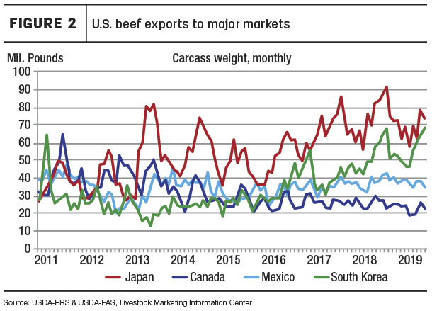 us beef export markets