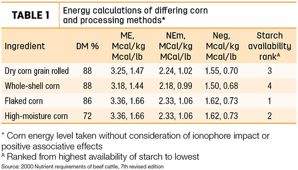 Energy calculations of differing corn and processing methods