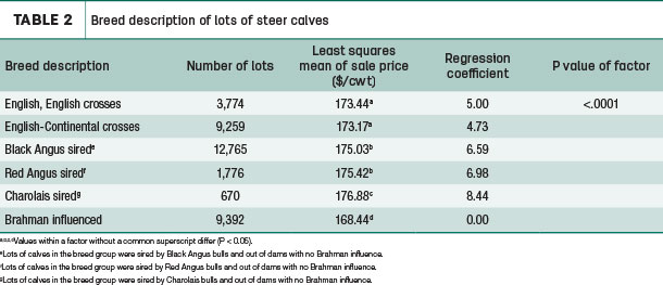 Table 2 Steer calves breed description