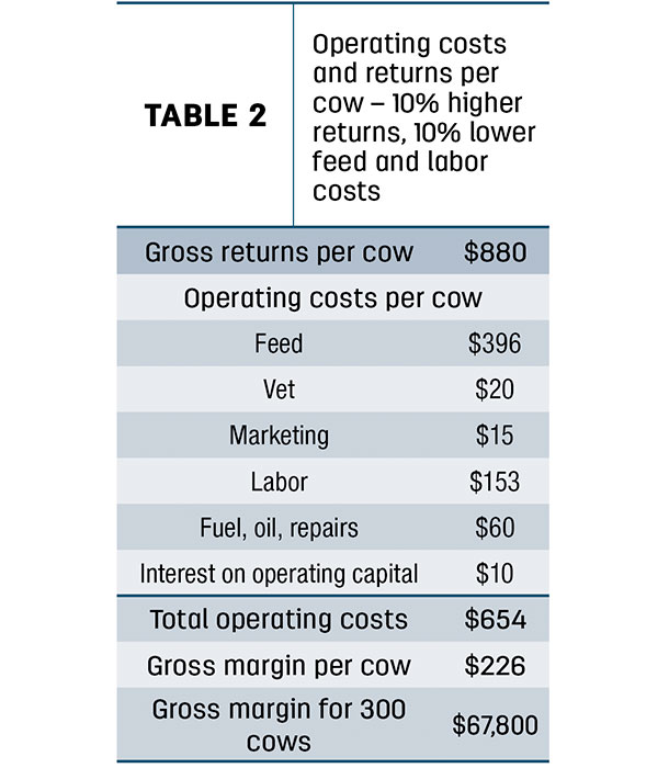 Operating costs and returns per cow