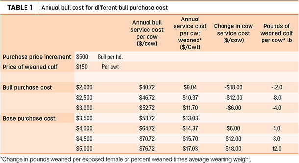 Annual bull cost for different bull purchase cost