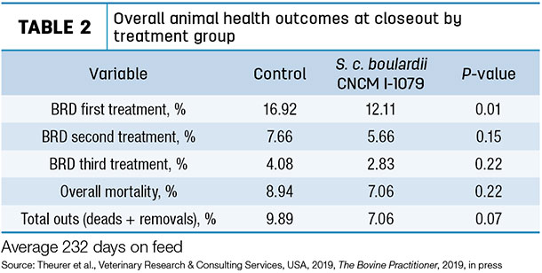 Overall animal health outcomes at closeout by treatment group
