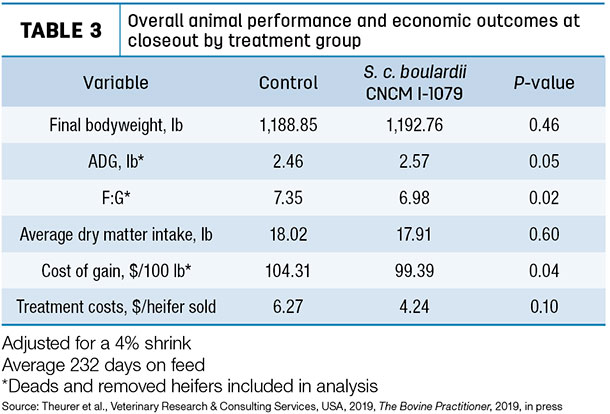 Overall animal performance and economic outcomes at closeout by treatment group