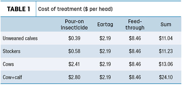 Cost of treatment 