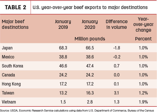 U.S. year-over-year beef exports to major suppliers