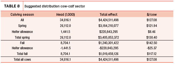 cow-calf distribution