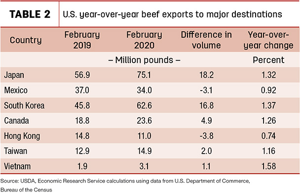 U.S. year-over-year beef Exports to major destinations