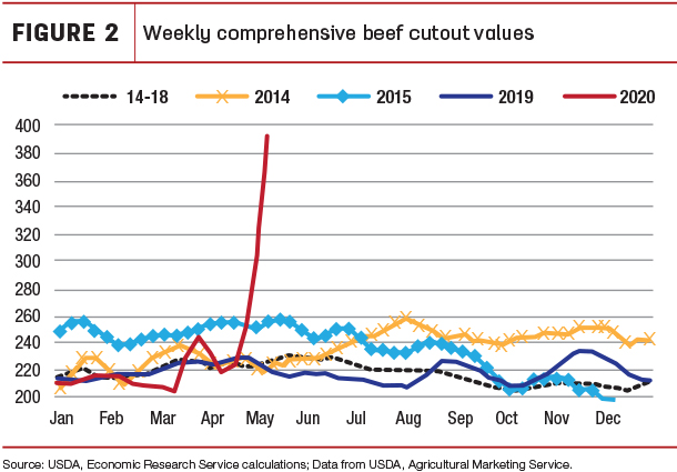 Weekly comprehensive beef cutout values