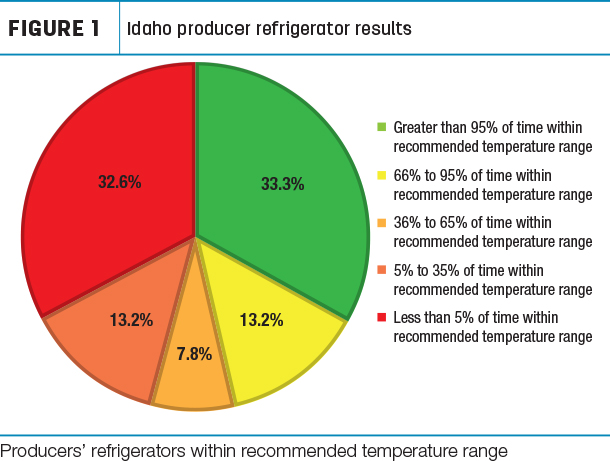 Idaho producer refrigerator results