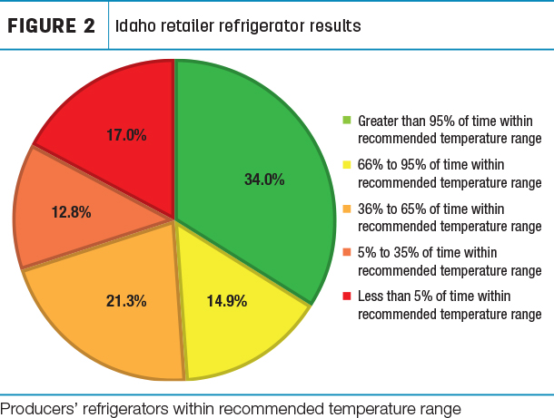 Idaho retailer refrigerator results