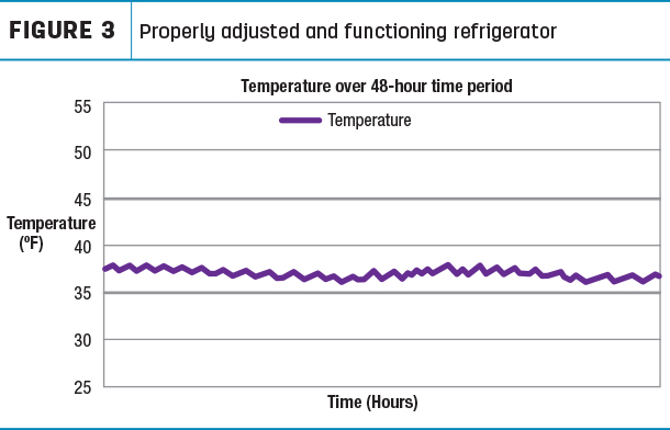 Properly adjusted and functioning refrigerator