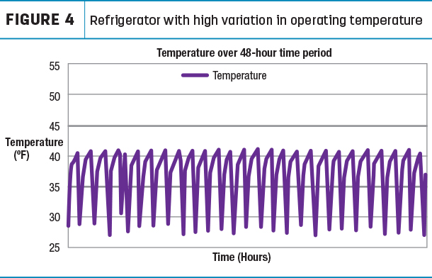 Refrigerator with high variation in operating temperature