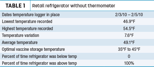 Retail refrigerator without thermometer