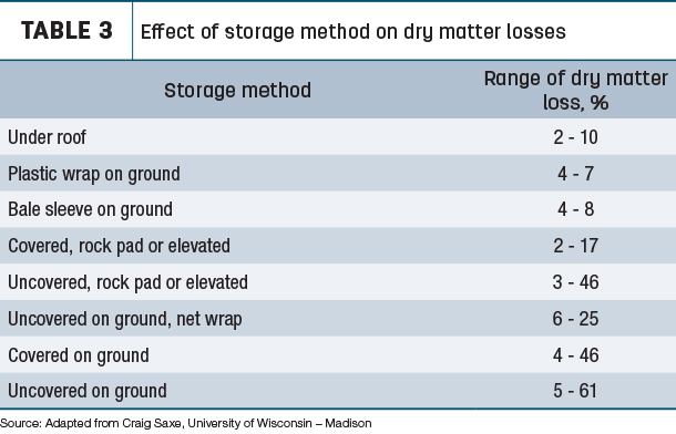 Effect of storage method on dry matter losses