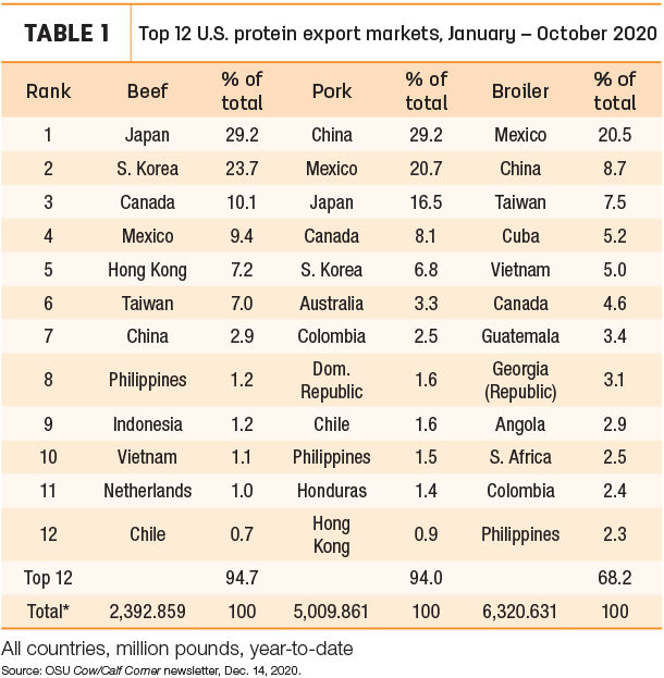 US protein export markets