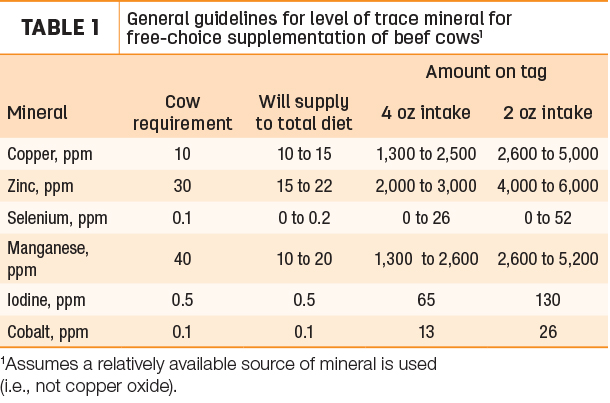 General guidelines for level of trace mineral for free-choice supplementation of beef cows